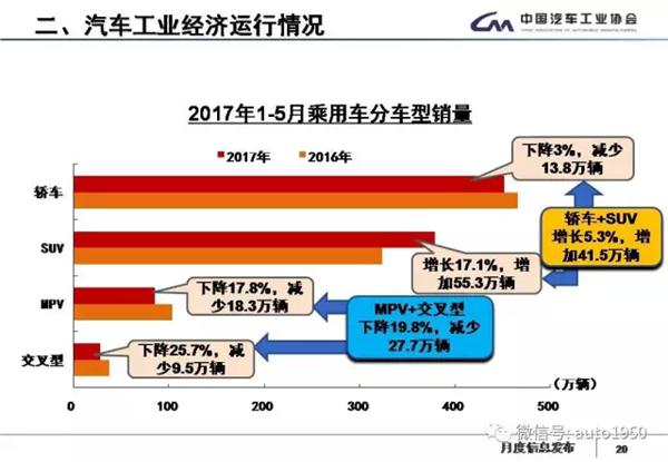 2017年5月汽车产销大数据：同比累计增长4.5%