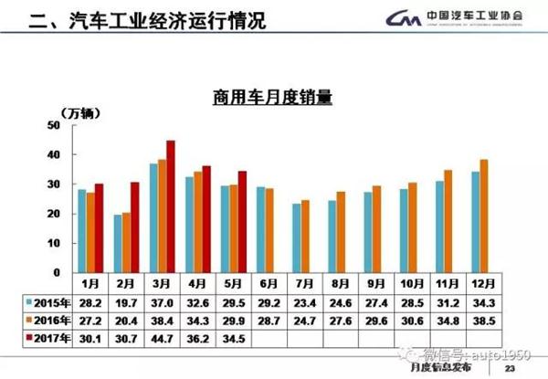 2017年5月汽车产销大数据：同比累计增长4.5%