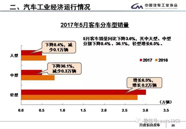 2017年5月汽车产销大数据：同比累计增长4.5%