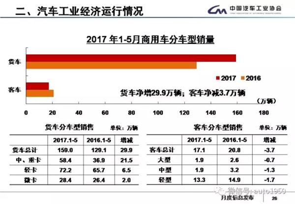 2017年5月汽车产销大数据：同比累计增长4.5%