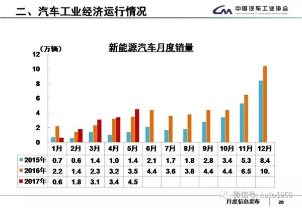 2017年5月汽车产销大数据：同比累计增长4.5%