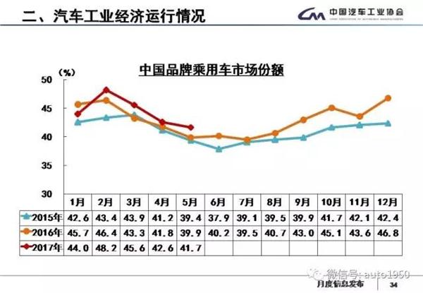 2017年5月汽车产销大数据：同比累计增长4.5%