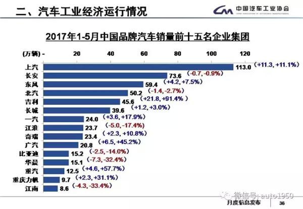 2017年5月汽车产销大数据：同比累计增长4.5%