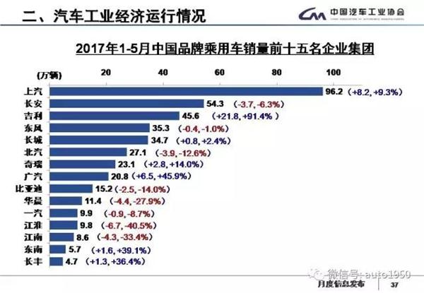 2017年5月汽车产销大数据：同比累计增长4.5%