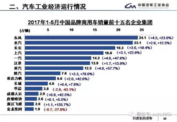 2017年5月汽车产销大数据：同比累计增长4.5%