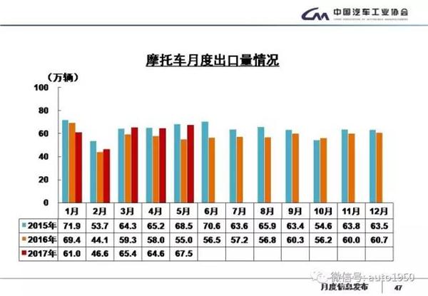 2017年5月汽车产销大数据：同比累计增长4.5%