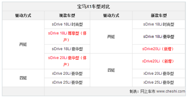 新车，宝马新车,新一代5系Li，款宝马X1，新一代5系Li旅行版，新款530Le