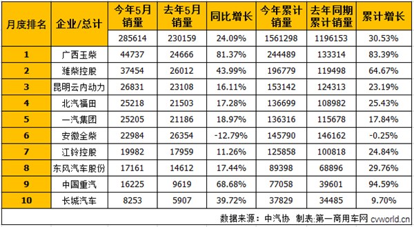 5月车用柴油机销量前十：玉柴销量增幅双高