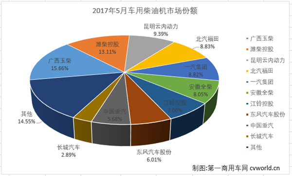 5月车用柴油机销量前十：玉柴销量增幅双高