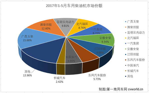 5月车用柴油机销量前十：玉柴销量增幅双高