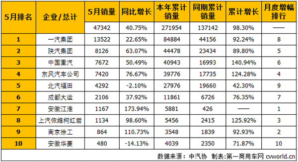 牵引车5月销量排行：陕汽重汽东风占比近五成