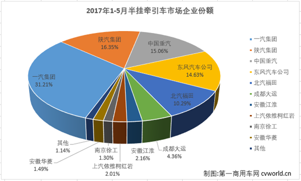 牵引车5月销量排行：陕汽重汽东风占比近五成