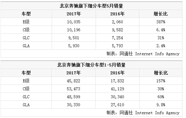 豪华车，销量，北京奔驰5月销量,北京奔驰前5月销量