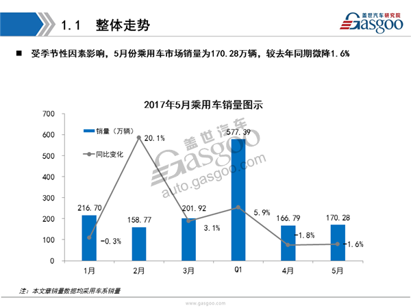 【销量分析】2017年5月乘用车市场销量分析报告