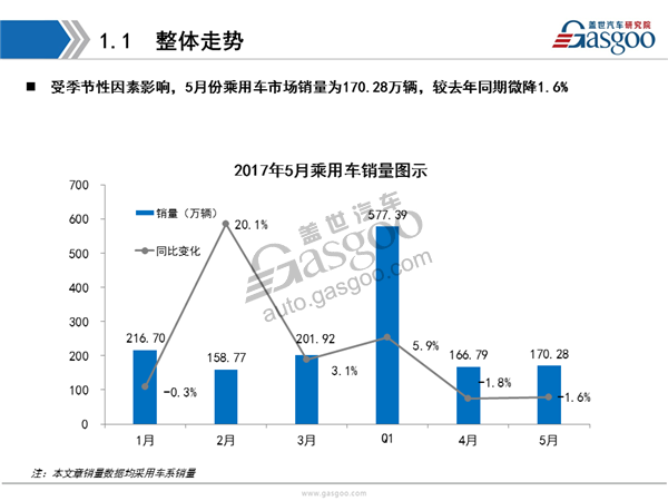 乘用车,销量,报告