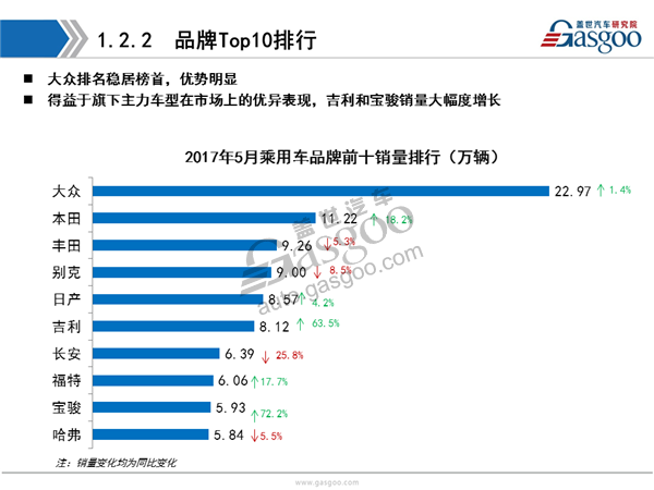 【销量分析】2017年5月乘用车市场销量分析报告