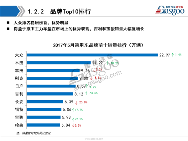 乘用车,销量,报告