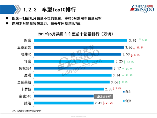 【销量分析】2017年5月乘用车市场销量分析报告