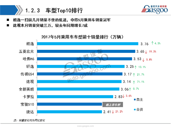 乘用车,销量,报告