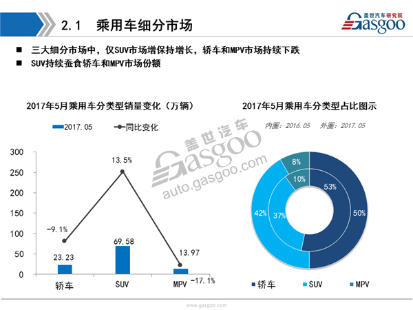 【销量分析】2017年5月乘用车市场销量分析报告