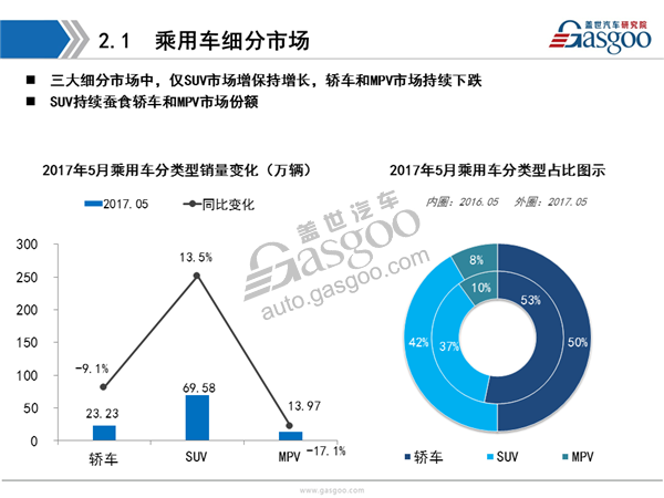 乘用车,销量,报告