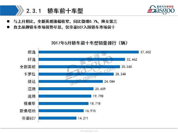 【销量分析】2017年5月乘用车市场销量分析报告