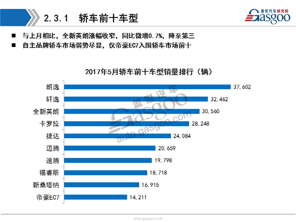 乘用车,销量,报告