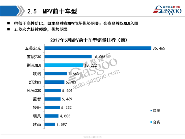 【销量分析】2017年5月乘用车市场销量分析报告