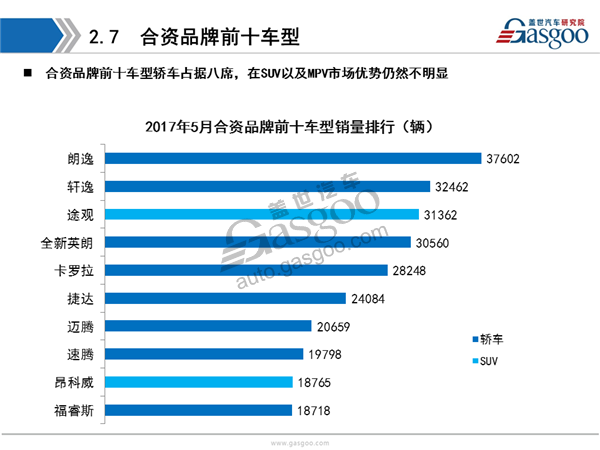 【销量分析】2017年5月乘用车市场销量分析报告