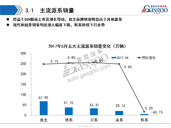 【销量分析】2017年5月乘用车市场销量分析报告