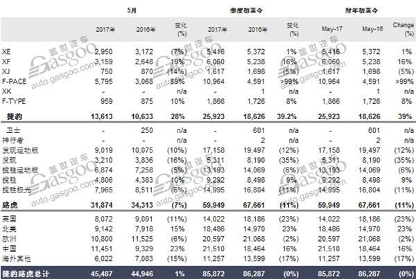 销量，捷豹路虎全球销量,捷豹路虎在华销量,捷豹路虎5月销量,路虎揽胜在华销量