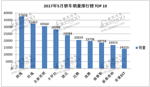 5月国内轿车、SUV、MPV销量排行榜TOP 10最强解读