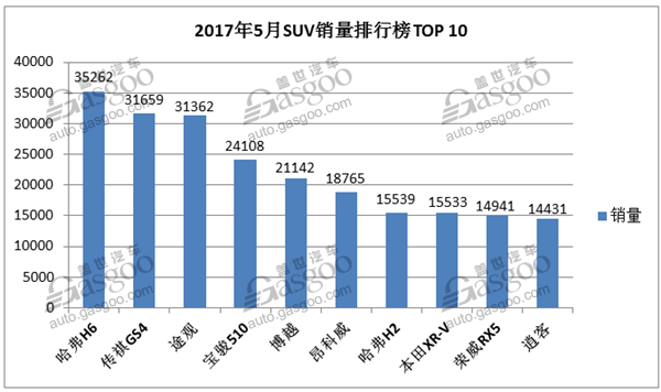 5月国内轿车、SUV、MPV销量排行榜TOP 10最强解读