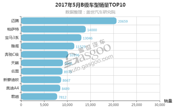 销量，5月B级车销量排行榜,B级车销量