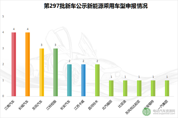 第297批新车公示新能源乘用车配套解析