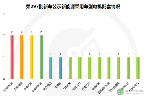 第297批新车公示新能源乘用车配套解析