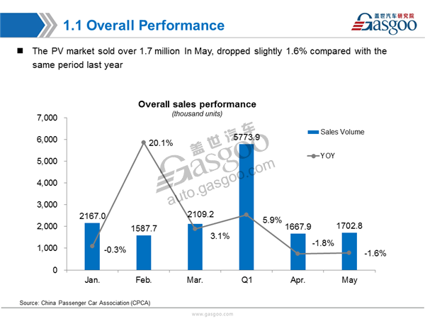 【Sales Analysis】Sales Analysis of 2017 May PV Market