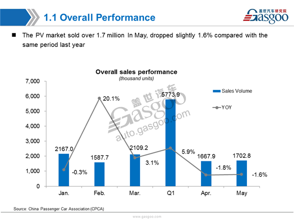 Sales Analysis ,PV Market,May