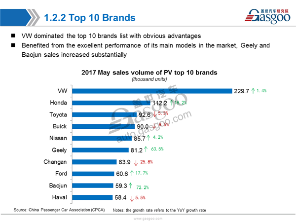 【Sales Analysis】Sales Analysis of 2017 May PV Market