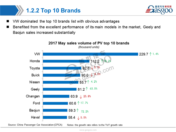 Sales Analysis ,PV Market,May