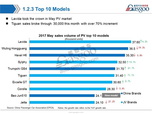 【Sales Analysis】Sales Analysis of 2017 May PV Market
