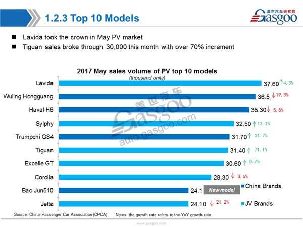 Sales Analysis ,PV Market,May