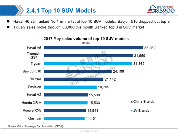 Sales Analysis ,PV Market,May