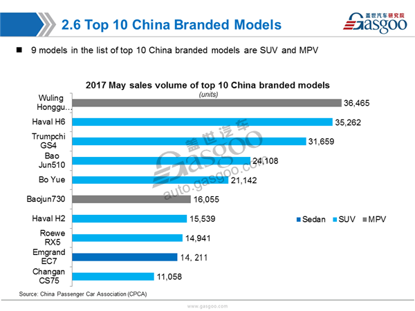 【Sales Analysis】Sales Analysis of 2017 May PV Market