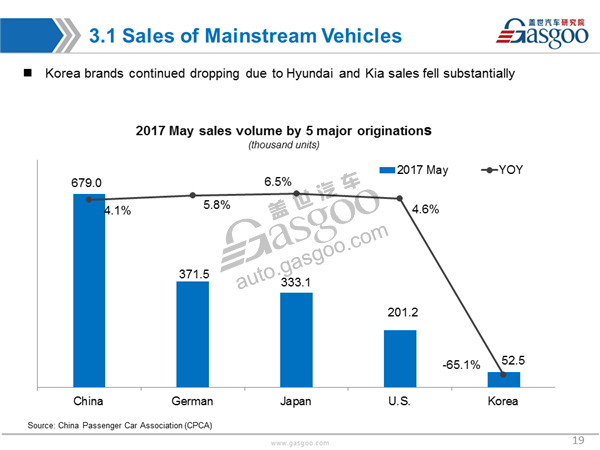 【Sales Analysis】Sales Analysis of 2017 May PV Market