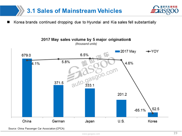 Sales Analysis ,PV Market,May