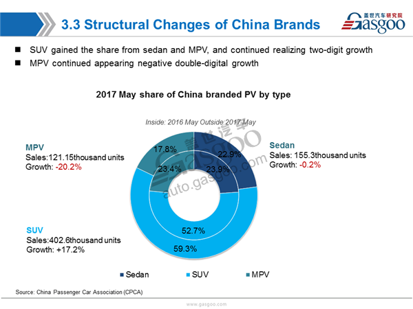 【Sales Analysis】Sales Analysis of 2017 May PV Market