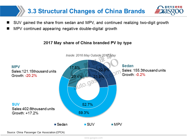 Sales Analysis ,PV Market,May