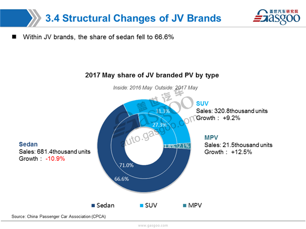 Sales Analysis ,PV Market,May