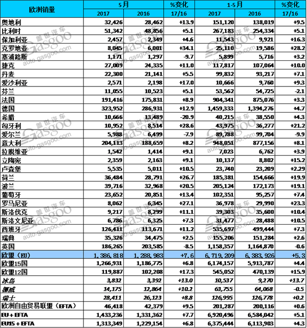 销量，欧洲销量,欧洲5月销量,5月乘用车销量,大众欧洲销量,雷诺欧洲销量